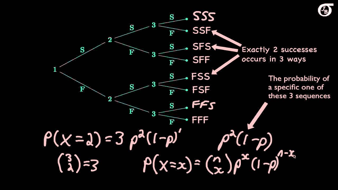 An Introduction to the Binomial Distribution