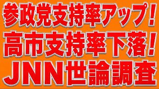 参政党支持率急上昇！高市はボロが出始めた！JNN世論調査。