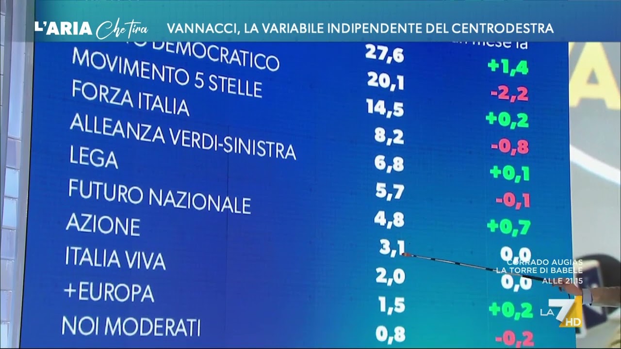 Ultimi sondaggi, Calenda e Vannacci aghi della bilancia? Fratelli d'Italia guadagna l'1,4% ...