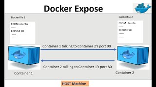 #22 Why Docker Expose Instruction Is Needed | #VERY VERY IMPORTANT CONCEPT FOR DOCKER BEGINNERS