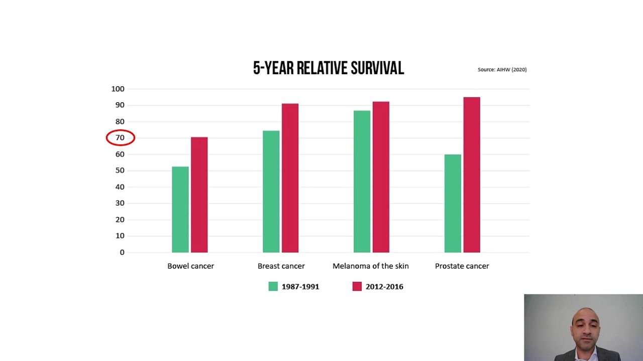 Personalised Total Neoadjuvant Therapy (pTNT) for Rectal Cancer - UPDATE 2021.
