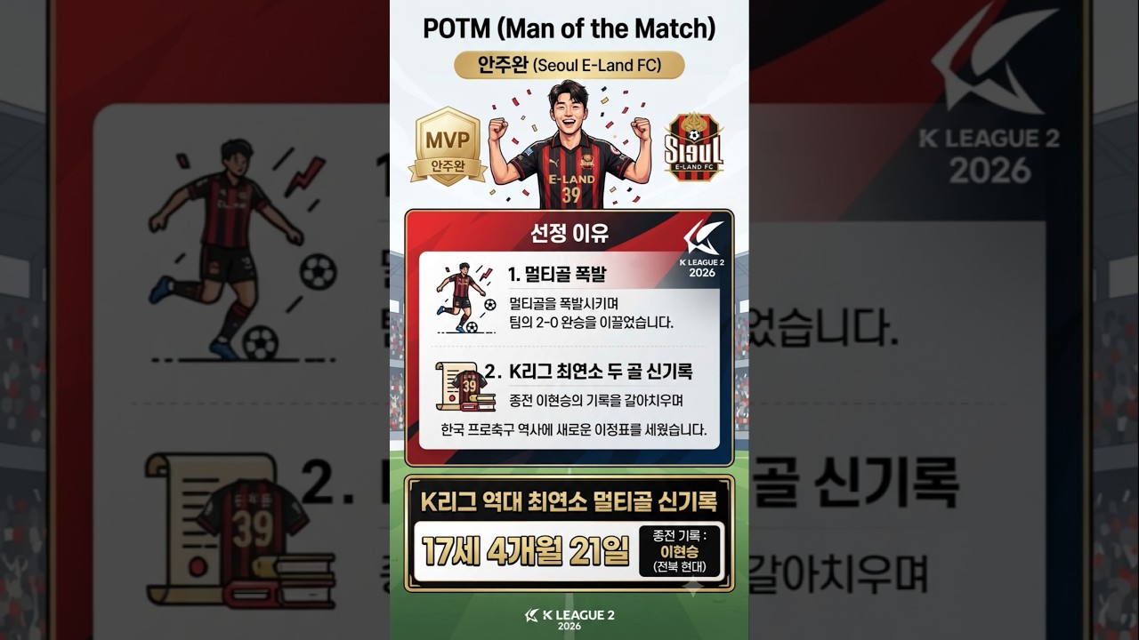 17세 4개월의 신화! ⚽ K리그 역대 최연소 멀티골 폭발시킨 서울이랜드 안주완 활약상 (vs 충북청주) #K리그2 #안주완 최연소멀티골 K리그신기록 김도균감독 #축구