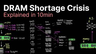 DRAM Shortage Crisis explained..