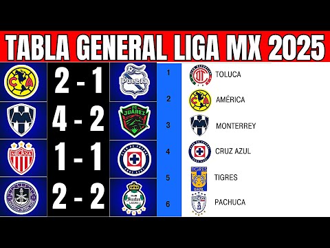 🟡💥 ASÍ QUEDÓ la TABLA GENERAL de la LIGA MX APERTURA 2025 JORNADA 14 | AMÉRICA VENCIÓ 2-1 A PUEBLA