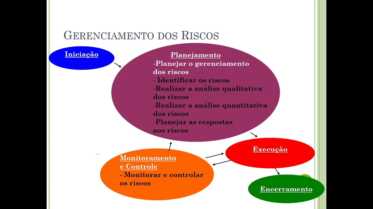 Gerenciamento de Riscos - Parte 1 - PMBoK