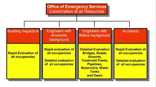 Introduction to Post Earthquake damage assessment (Arabic)