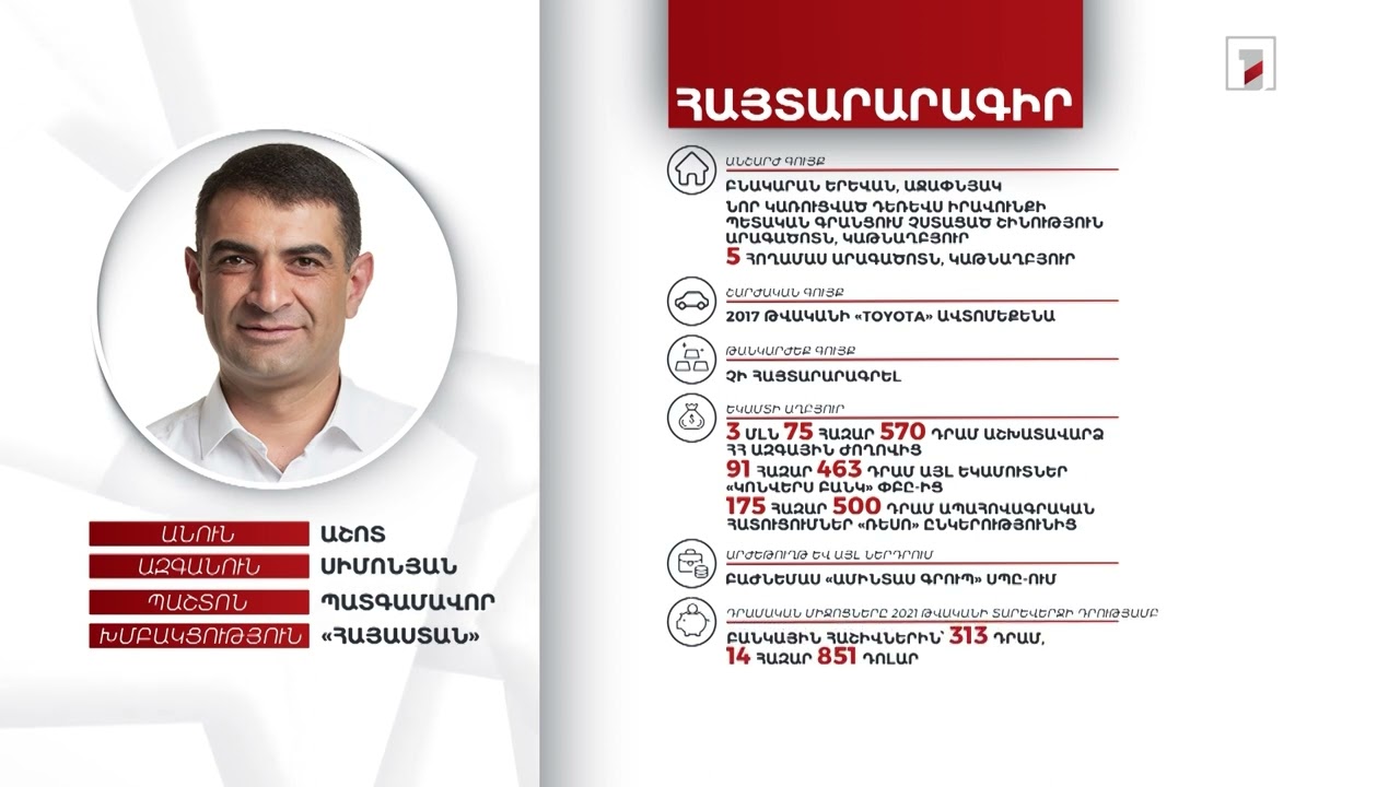 7 անշարժ գույք, ավտոմեքենա, 10 մլն դրամ. պատգամավոր Աշոտ Սիմոնյանի հայտարարագիրը