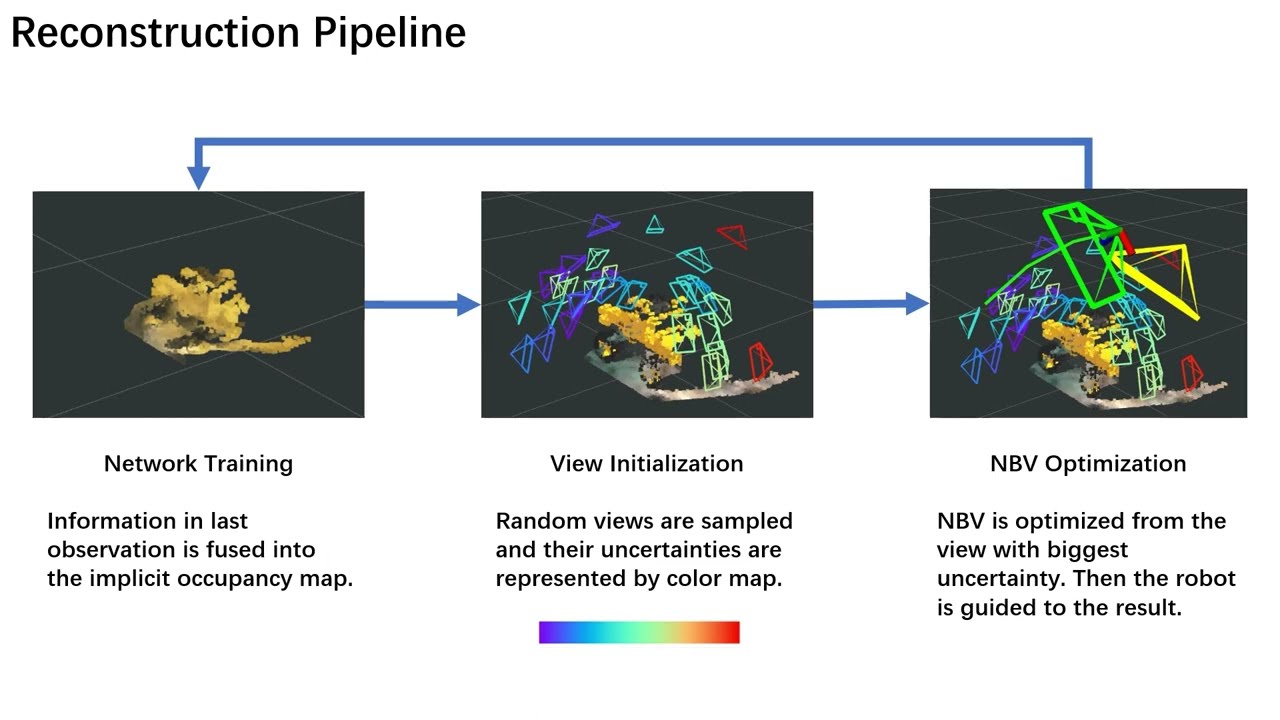 [RAL2023] Active Implicit Object Reconstruction using Uncertainty-guided NBV Optimization