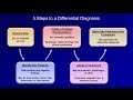 How To Create A Differential Diagnosis Part 1 Of 3