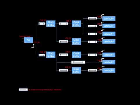 CLK_L1 - Clock Skew Introduction (Part 1 )