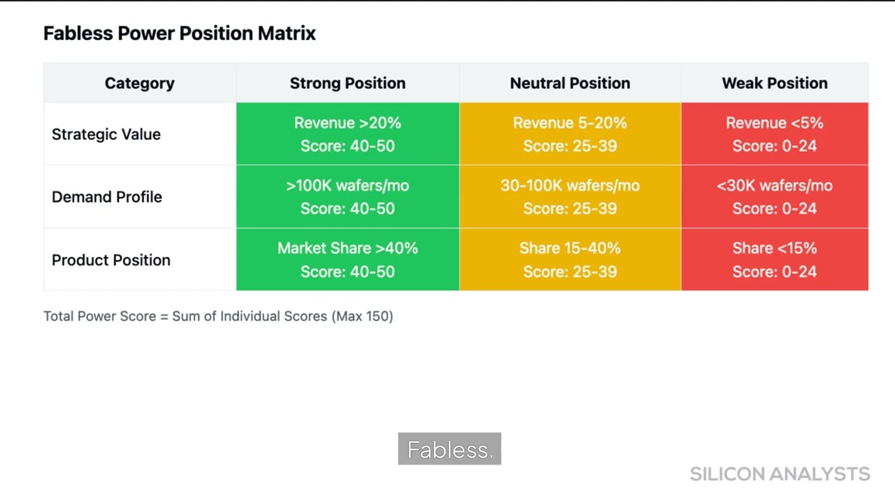 Power Dynamics of Fabless Companies & Foundries: Semiconductor Secrets Revealed!