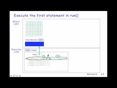 Java Execution Model For Methods With Parameters