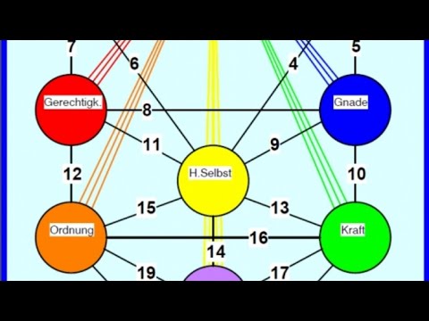 wir tauchen ein in das Mysterium der KABBALAH ........ Sephiroth - die Lehre der Ziffern- Lebensbaum