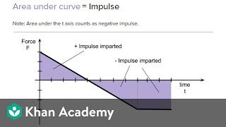 AP Physics 1 review of Momentum and Impulse | Physics | Khan Academy