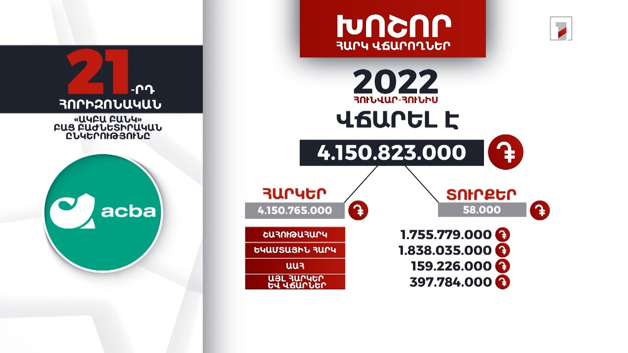 «Ակբա Բանկ»-ը 2022-ի առաջին կիսամյակում 4 մլրդ 150 մլն դրամի հարկեր և տուրքեր է վճարել