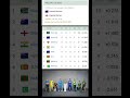 Icc Women S World Cup Points Table 2025 Cricket Shorts Icc