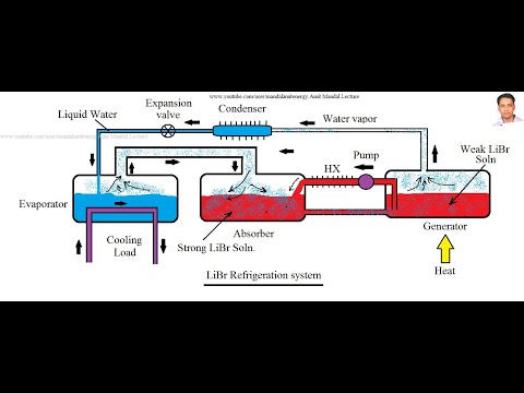 Lithium Bromide Refrigeration System, LiBr refrigeration system