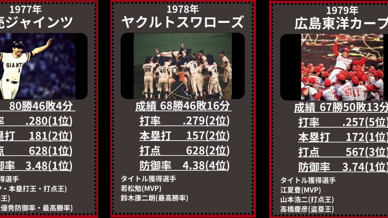 【プロ野球】セリーグ優勝チームの成績詳しくみてみた【成績】【50年】