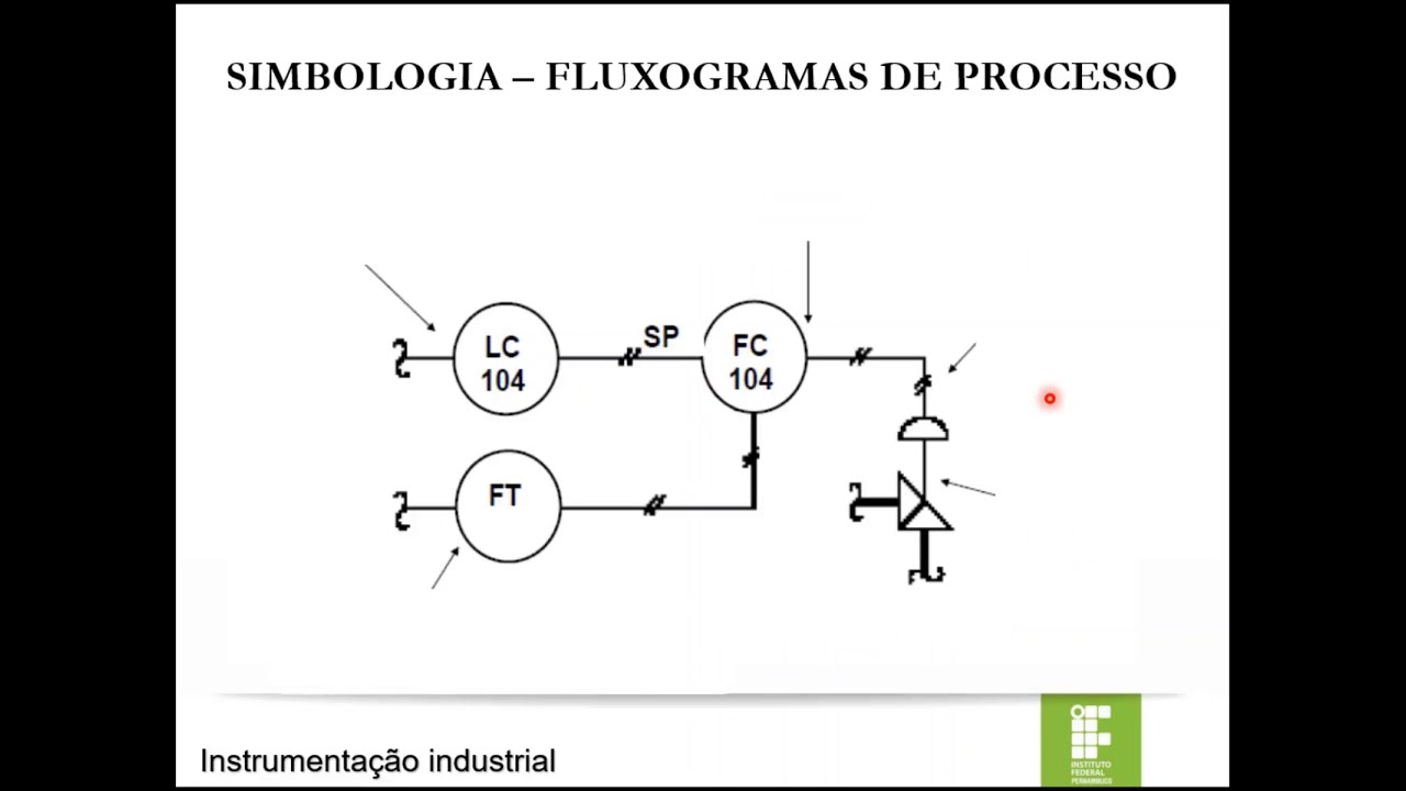 Leitura de fluxograma de processos Simbologia