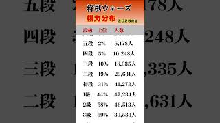 【2026年版】将棋ウォーズ棋力分布！初段以上は上位何％？（出典 SHOGI-EXTEND様） #将棋 #将棋ウォーズ #初段 #将棋初心者 #shorts