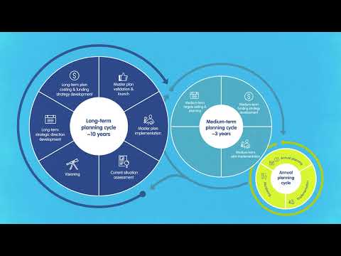 How to develop and implement a master plan?