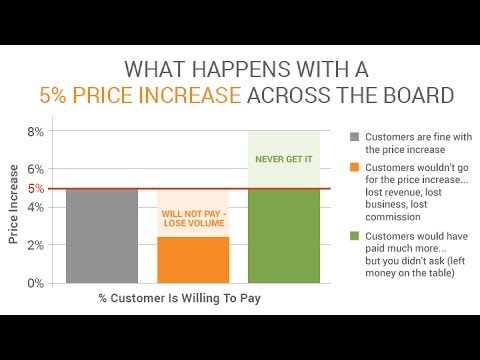 What's the Right Amount for your Price Increase?