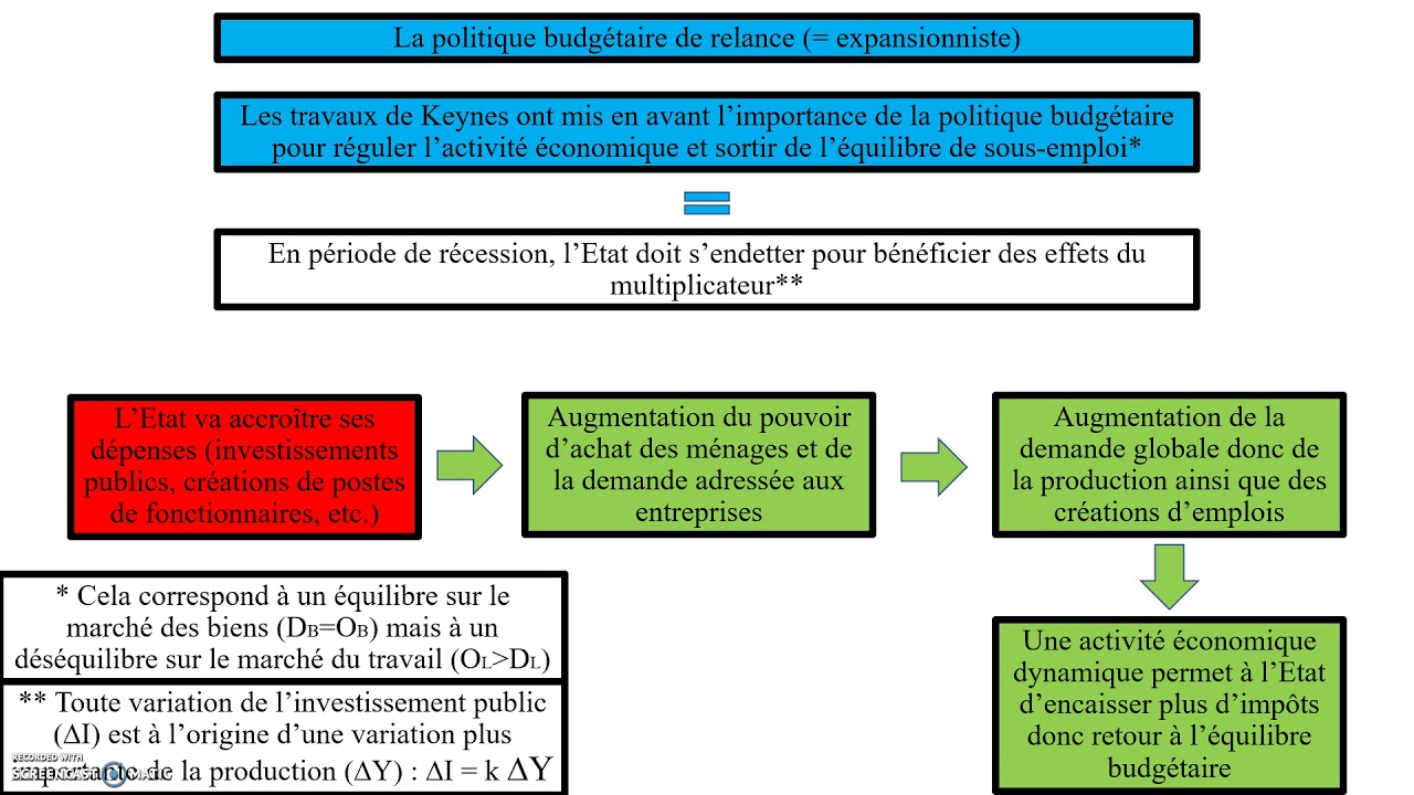 Qu'est-ce qu'une politique budgétaire ? monétaire ?