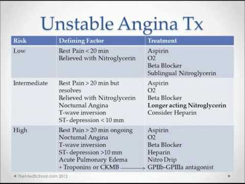Ischemic Heart Disease  - USMLE Step 2 Review