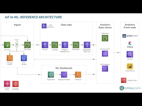 IoT to ML reference architecture. SpiralData’s Machine Learning Workbench at AWS meetup