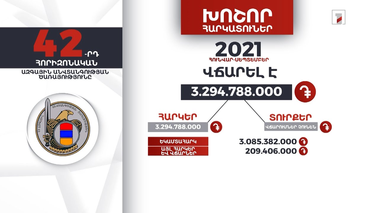 ԱԱԾ-ն 9 ամսում 3 մլրդ 294 մլն դրամ հարկ է վճարել