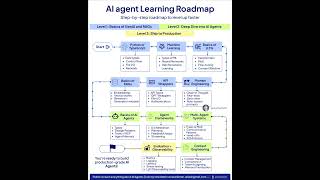 Step by Step AI Agent Learning Roadmap | Rakesh Gohel