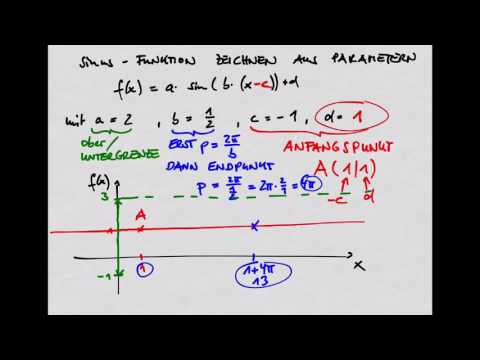 Sinusfunktion zeichnen aus Parametern