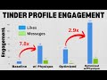 The Reason You Get So Few Matches On Dating Apps Tinder Experiment