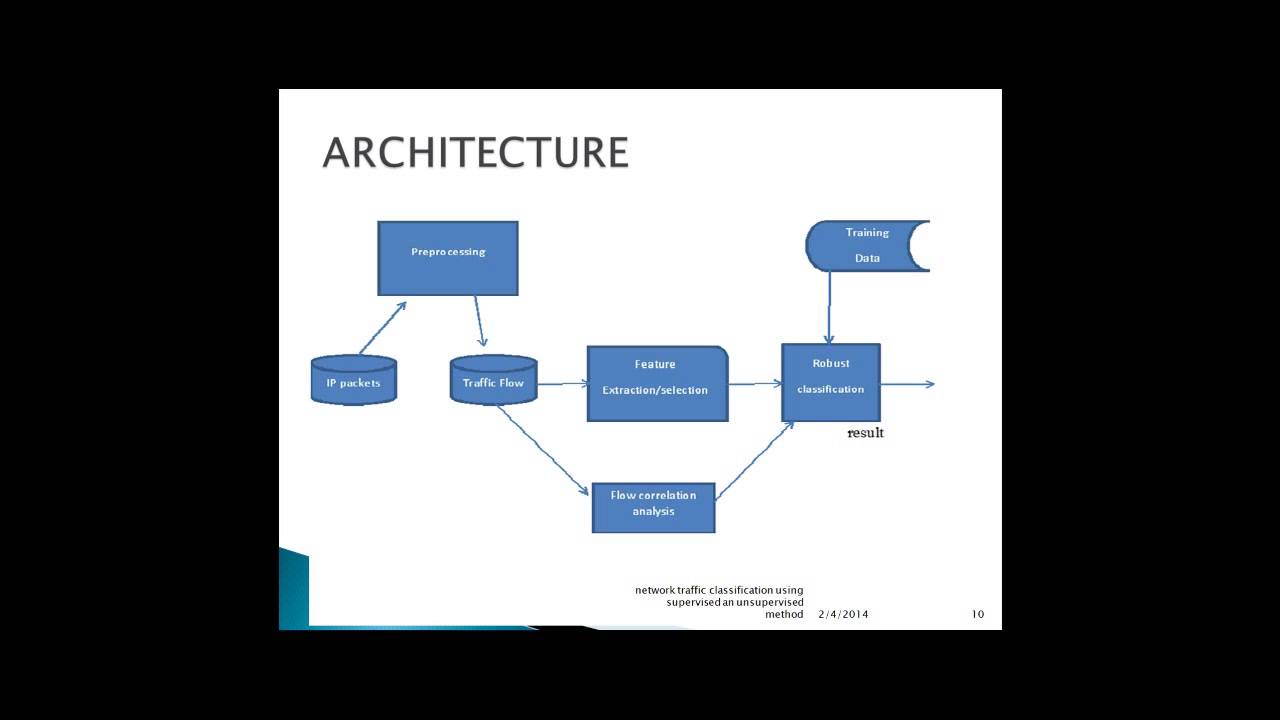 network traffic classification using supervised and unsupervised method
