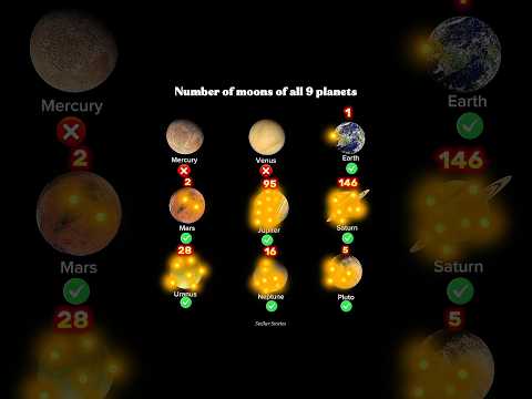 How Many Moons Do All 9 Planets Have? 🌍🪐 #planets #shorts