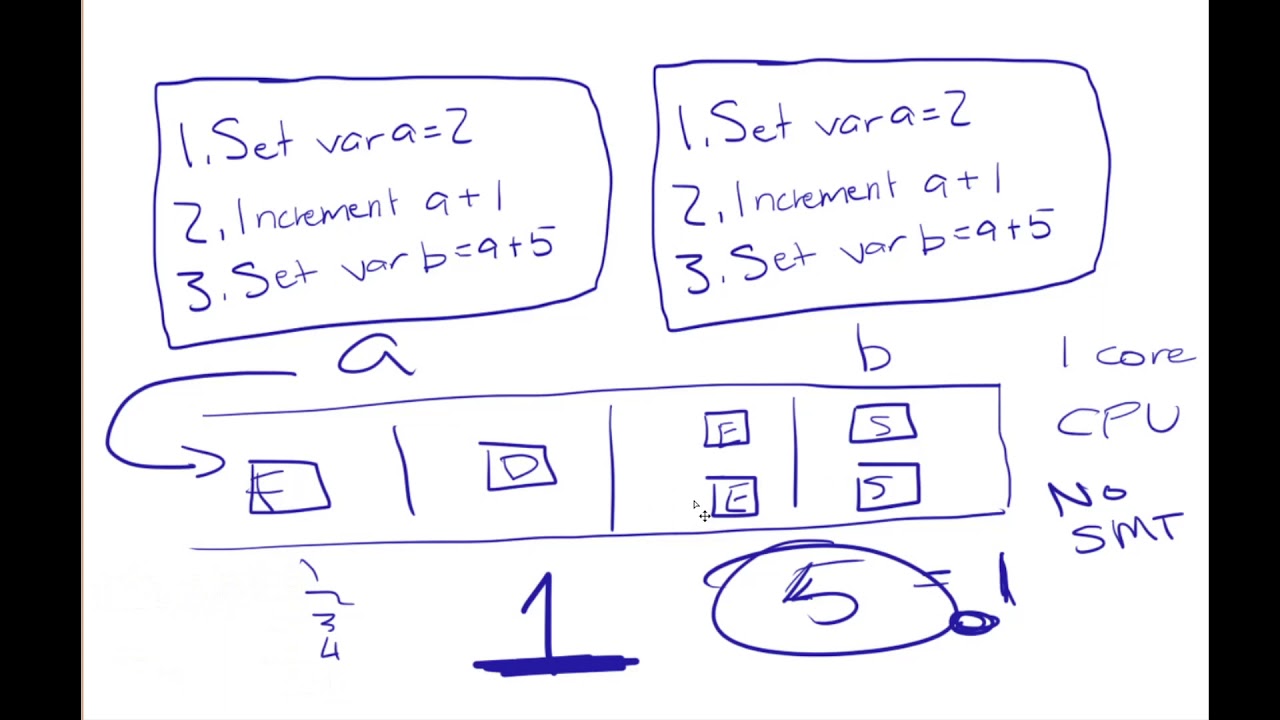 Hyperthreading/SMT Explained