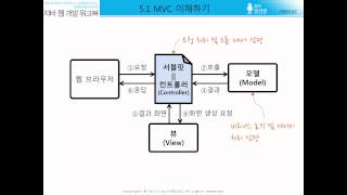[자바 웹 개발 워크북#028] 5.1 - MVC 이해하기