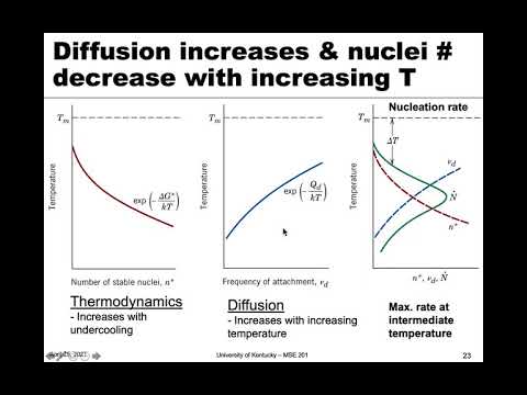 MSE 201 S21 Lecture 37 - Module 3 - Transformation Rate