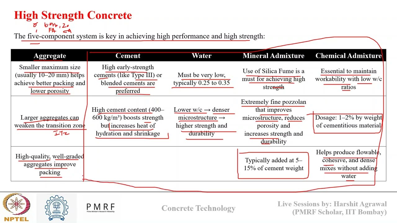 Concrete Technology NPTEL WEEK 12: Special Purpose Concrete