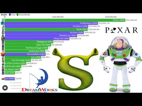 Top 20 Pixar vs DreamWorks Films Over The Years (1998-2023)