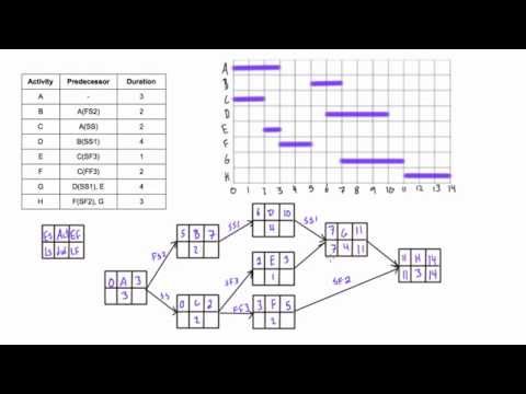 Difficult network diagram example with lag solved