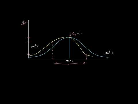 Implied Volatility, Volatility Skew, and the Term Structure of Volatility
