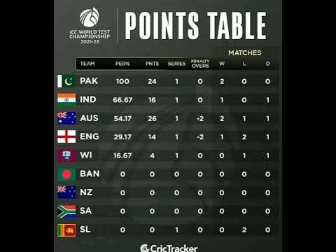 test championship ranking #cricket #icctestchampionship #icc #testcricket #pointtable