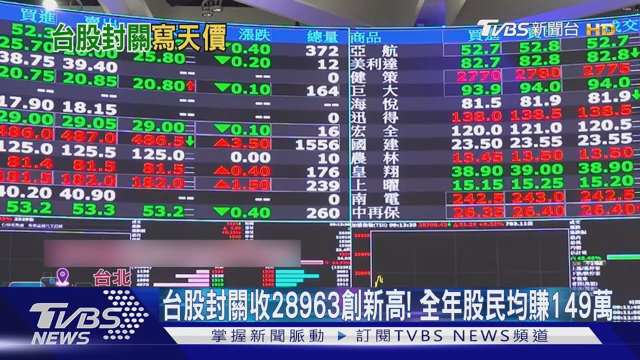 台股封關收28963創新高! 全年股民均賺149萬
