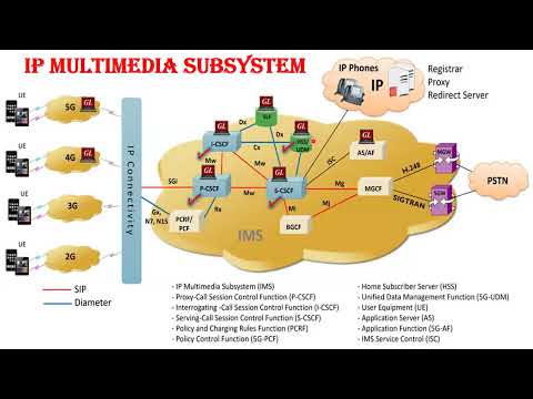 IMS VoLTE Nodes Architecture in 3 Minutes: Quick Overview