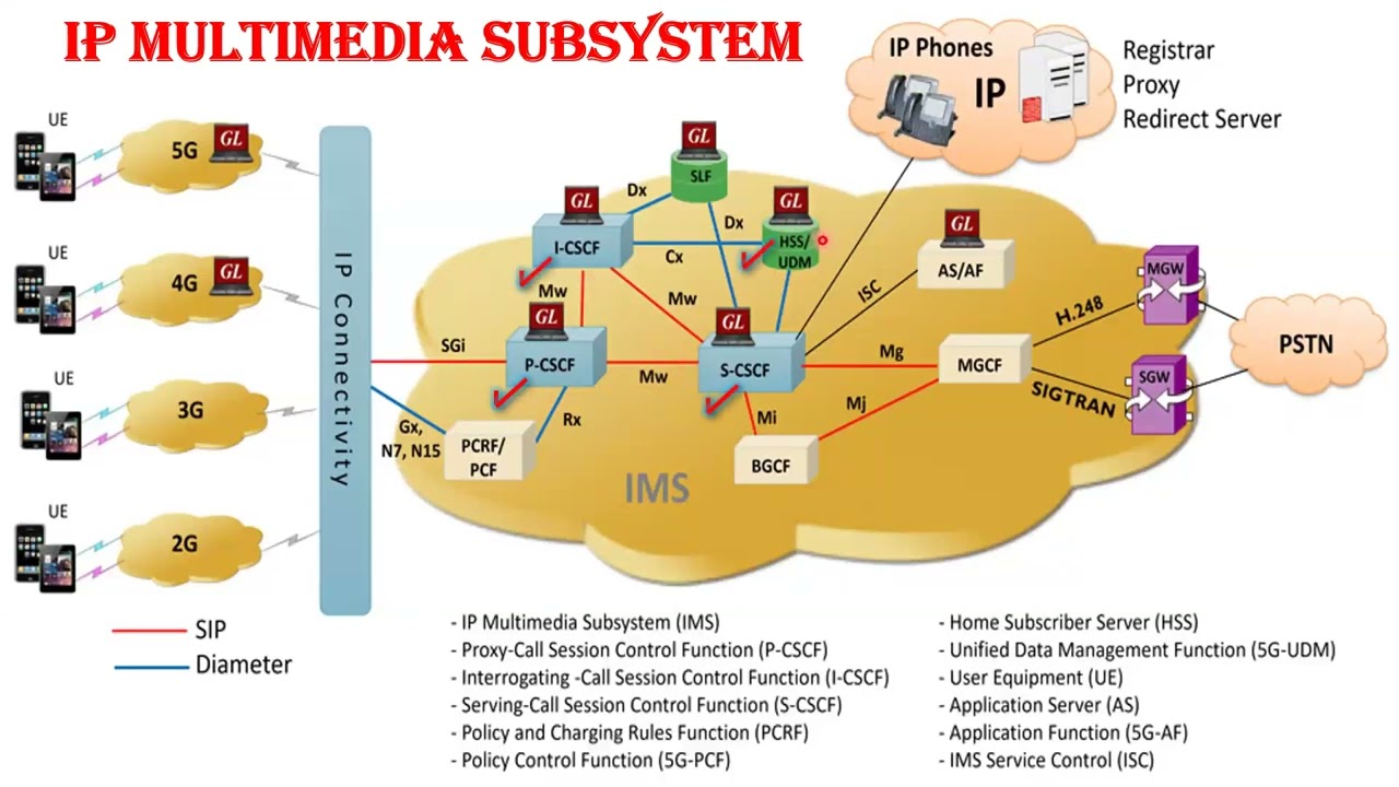 IMS VoLTE Nodes Architecture in 3 Minutes: Quick Overview