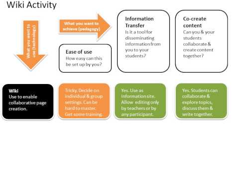 Wiki Activity in Moodle
