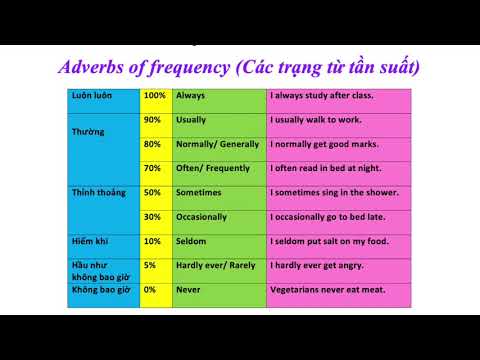 Ms.Nhung's student - Laura - Adverbs of frequency