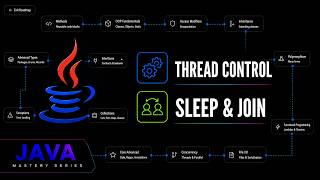 Java Thread Control Explained: Sleep, Join, Interrupt & Daemon Threads | Java Mastery Series
