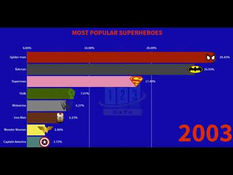 MOST POPULAR SUPERHEROES(1987-2020)